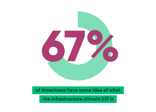 Figure 1 - 67% of Americans have some idea of what the infrastructure climate bill is