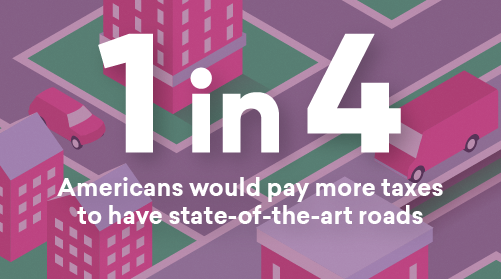 1 in 4 Americans would pay more taxes to have state-of-the-art roads