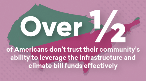 Figure 3 - over half of Americans don't trust their community's ability to leverage the infrastructure and climate bill funds effectively